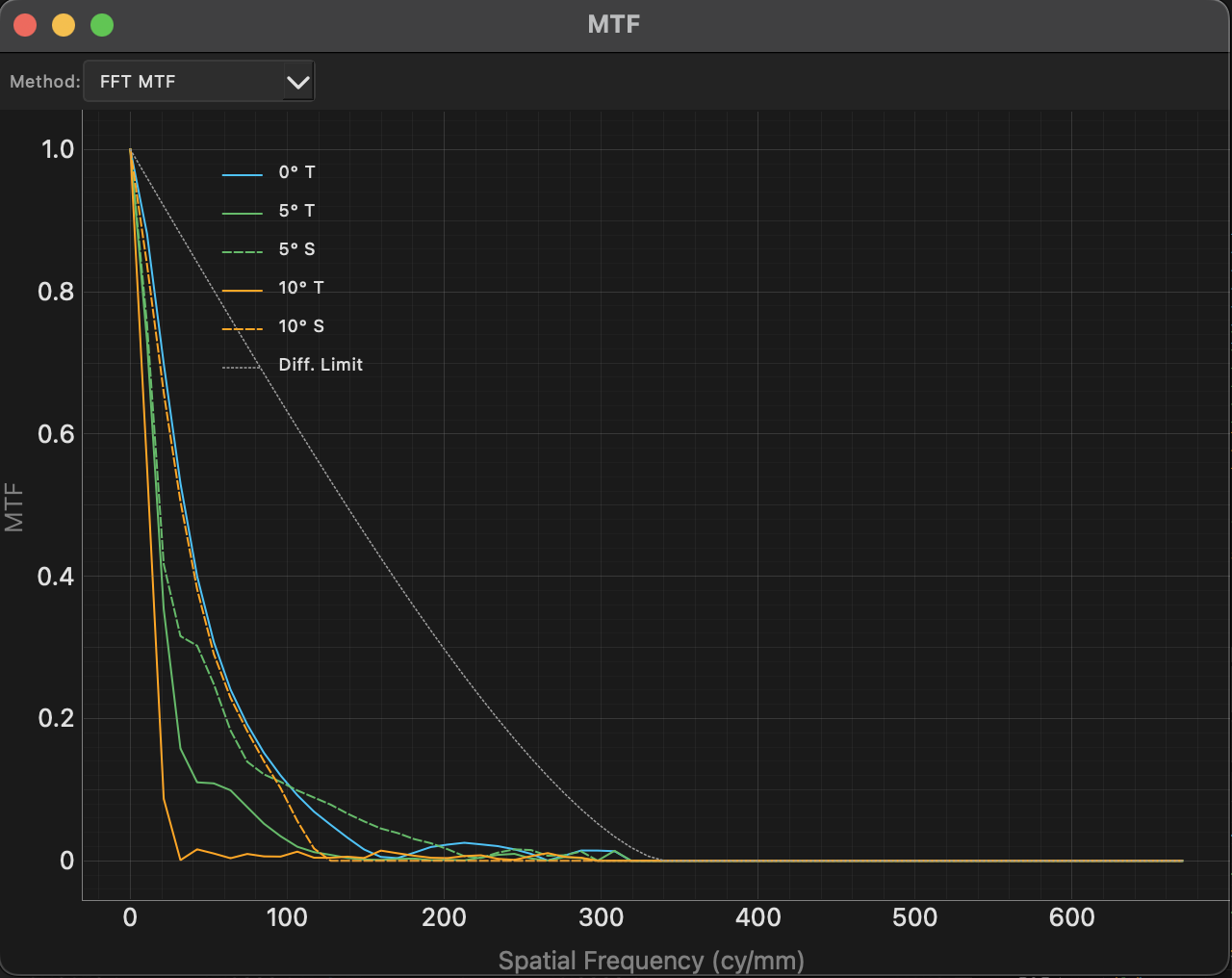 MTF analysis showing polychromatic MTF curves for multiple field angles