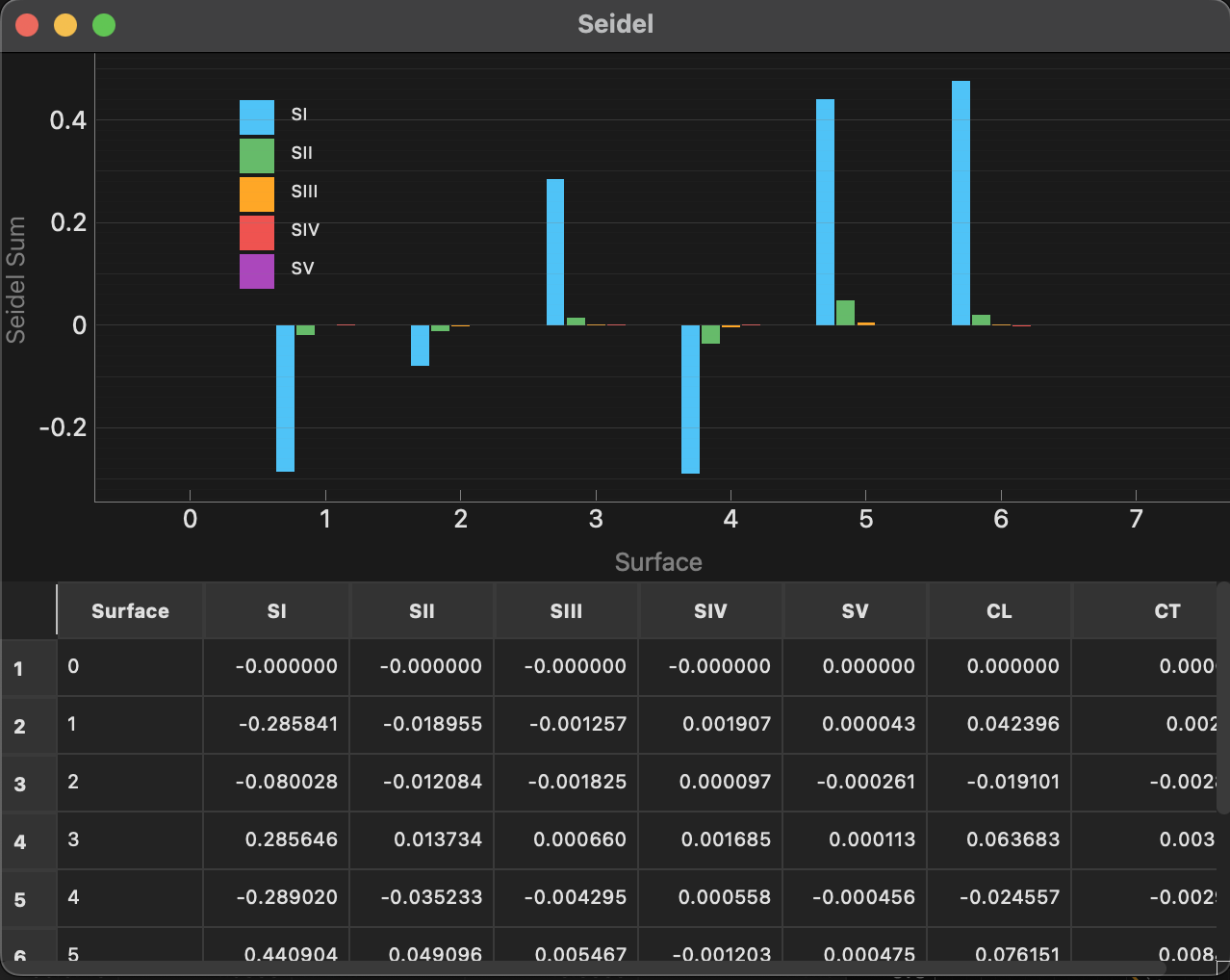 Seidel aberration coefficients shown as bar chart per surface with numerical table