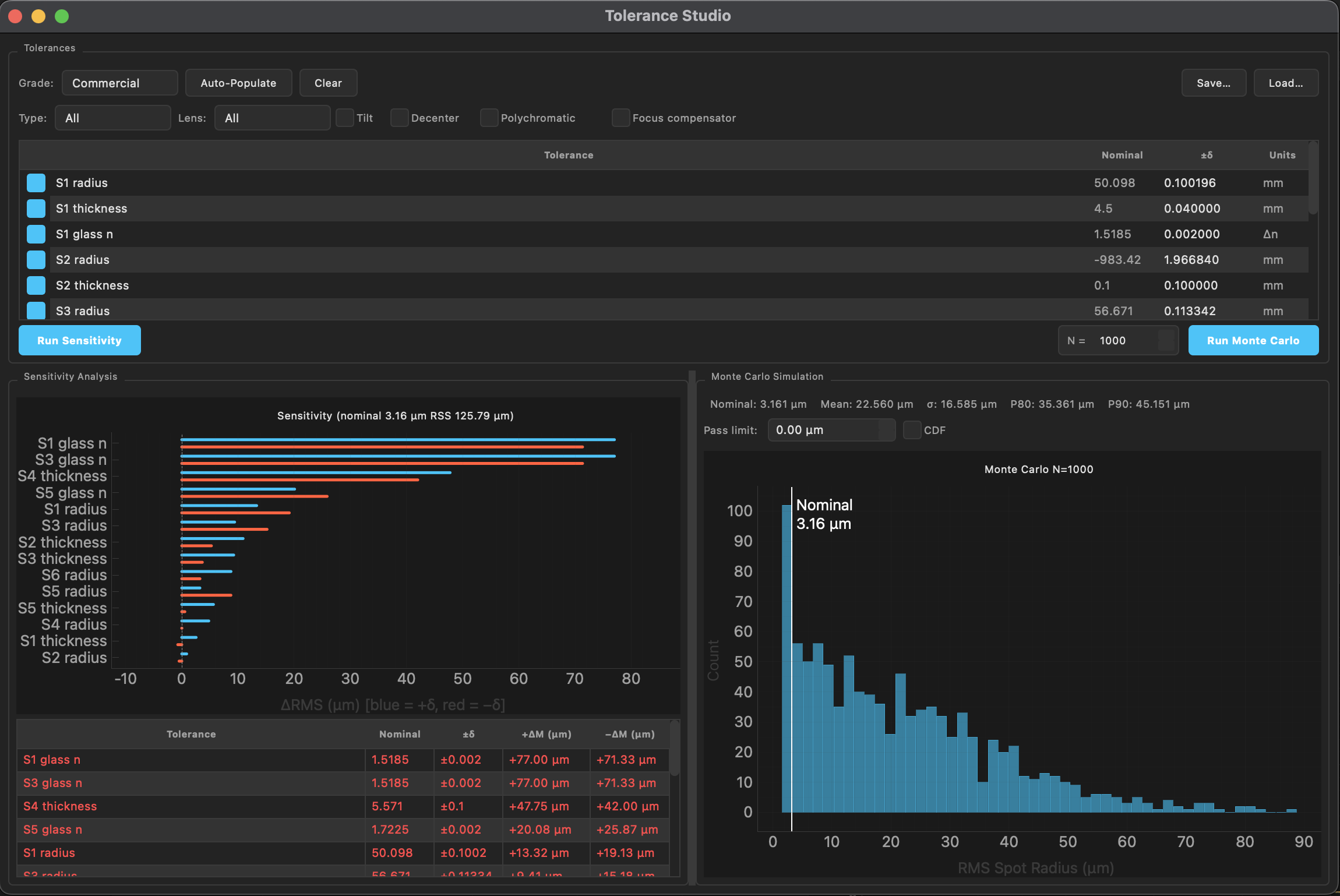 Tolerance Studio showing sensitivity bar chart and Monte Carlo histogram